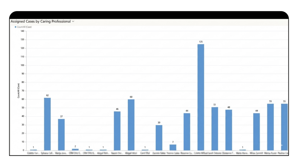 Microsoft Dynamics case management dashboard showing assigned social care cases by caring professional with bar chart visualisation for workload distribution