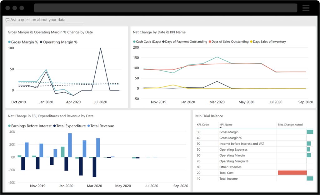 Screenshot of Financial Reporting Dashboard on Business Central