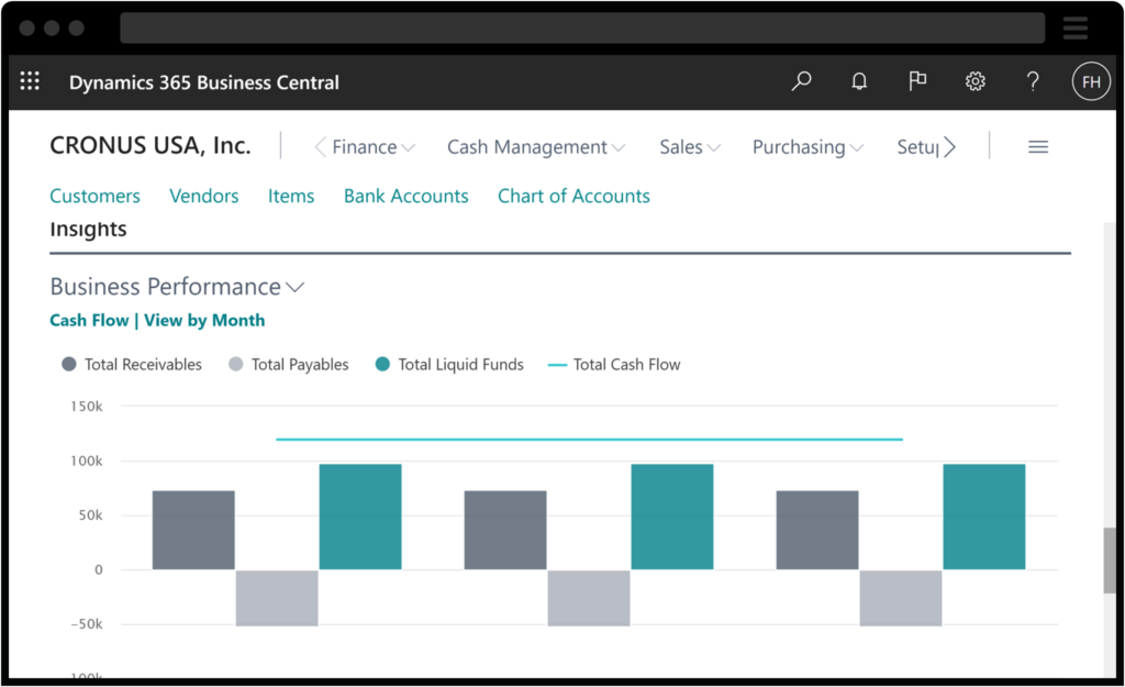 Schermata dei report sulle prestazioni aziendali creati tramite Business Central