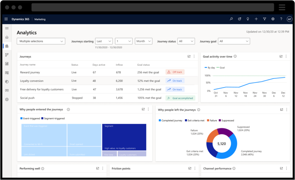 Schermata di Microsoft Dynamics 365 che mostra il cruscotto analitico