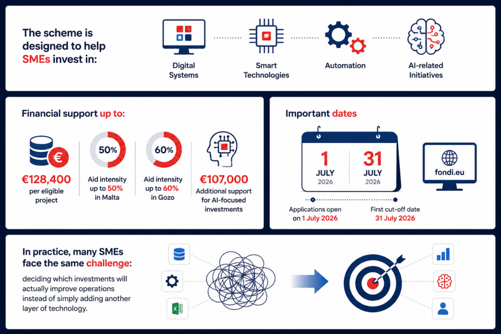 Infographic explaining Malta’s SME digitalisation funding scheme, highlighting support for digital systems, automation, AI initiatives, grant limits, funding percentages, and application deadlines.