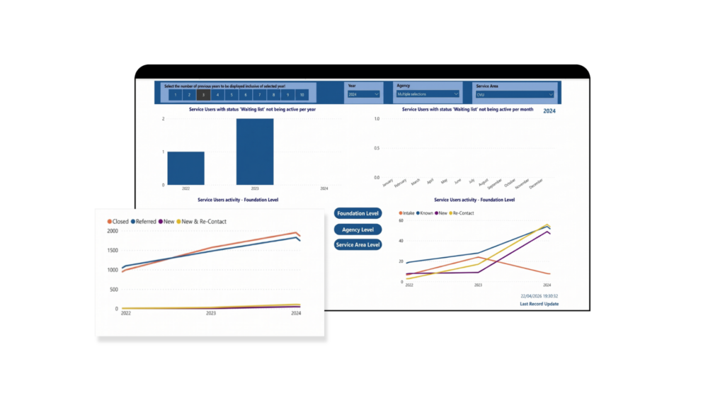 Microsoft Dynamics 365 Power BI dashboard showing service user activity trends, waiting list status, and multi-year analytics across agency and service area levels