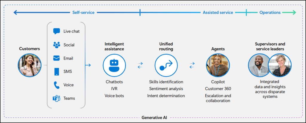 End‑to‑end contact center workflow showing self‑service, assisted service, and operations powered by generative AI, intelligent routing, and Copilot.

