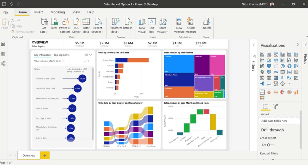 Power BI dashboard showing sales insights by country, brand, and manufacturer using bar charts, treemaps, and line graphs.